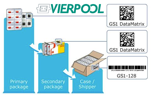 FMD richtlijn vraagt om geautomatiseerde registratie van barcodes