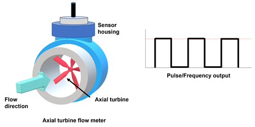 measuring flow en