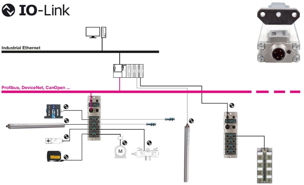BAL-één lengtemeetsysteem voor meerdere veldbussen