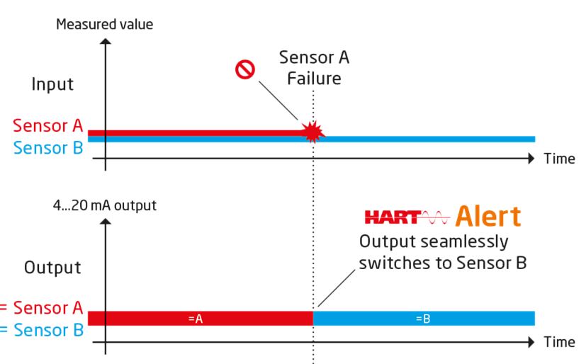 De PR 5437 HART-temperatuurtransmitter & Beschikbaarheid