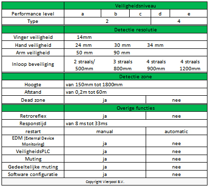 Datalogic veiligheidsniveau