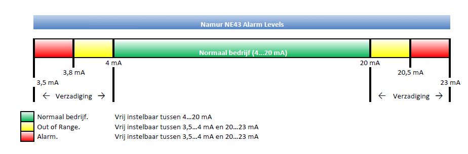 PR NE43 alarm levels