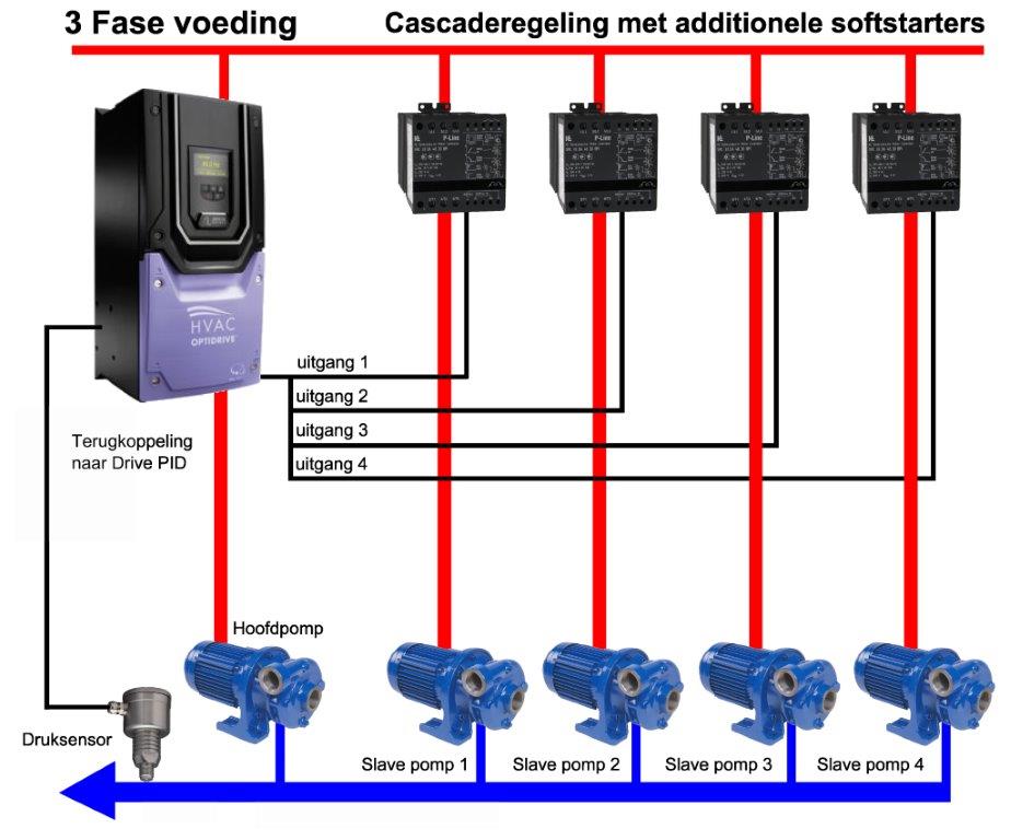 INV-Duurzame regeling met frequentiedrive en softstarters