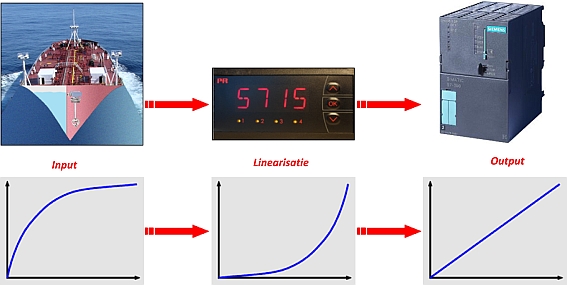 Linearisatie van niveaumetingen