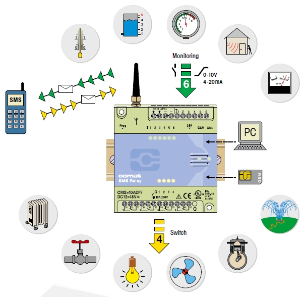 Monitoring en bewaking op afstand